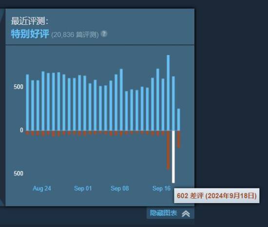 Steam商店反作弊更新引发大量差评！