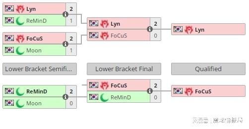 韩国电竞：ReMinD压倒Moon成功晋级世界总决赛